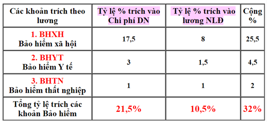 Đóng các khoản trích theo lương